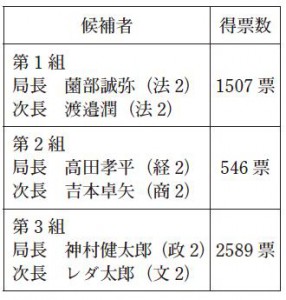 再選挙での各候補の得票数