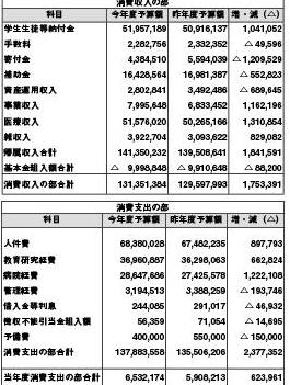 予算