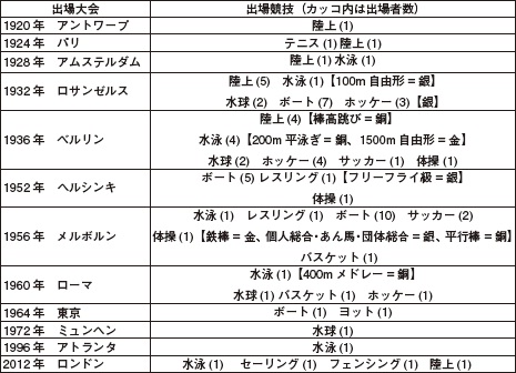 リスト
