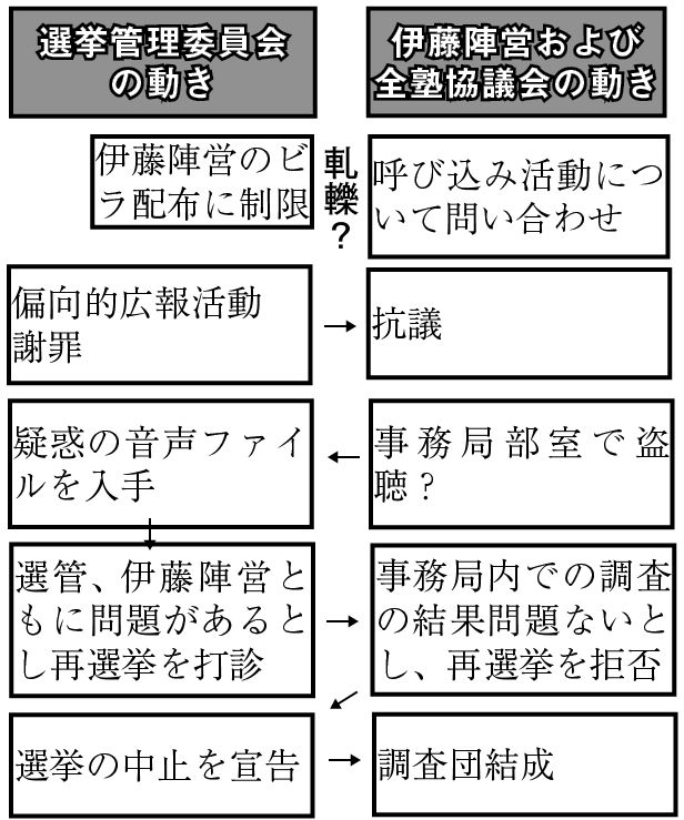 選挙管理委員会