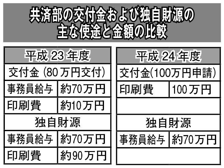 共済部
