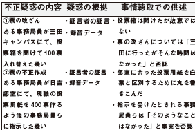 事務局長選挙表