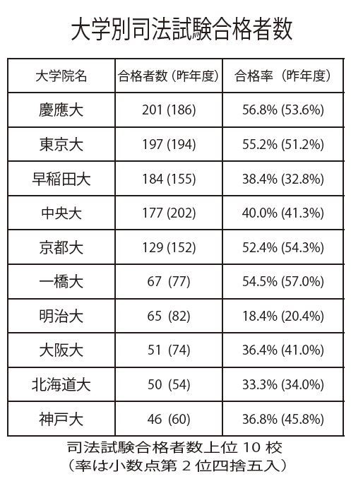 司法試験表