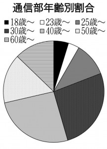 グラフ　圧縮