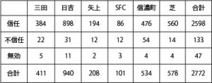 各キャンパスの開票結果