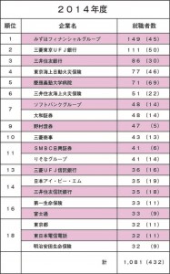 昨年度慶大学部卒業者・修士修了者の就職先上位20社。平成27年3月31日現在。原則として本人からの進路届による。学生部調べ。表中の（）内は女子で内数。