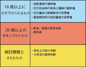 基準年齢が18歳になると何が変わるか