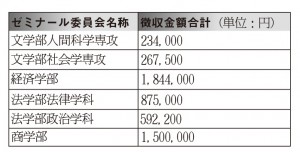 各学部ゼミナール委員会が徴収したゼミ費 （2014年度）