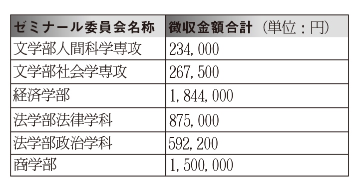 各学部ゼミナール委員会　全塾協議会に所属へ　ゼミ費使途 健全性証明めざし