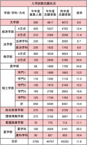 2016年2月3日現在(最終確定) 数値は入学センターより引用 ※倍率（志願者数÷募集人数） 小数点第2位を四捨五入して 弊紙が計算