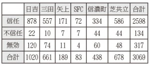 各キャンパスの投票結果