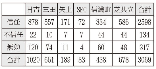 全塾協議会選挙　髙井・大西ペアが信任