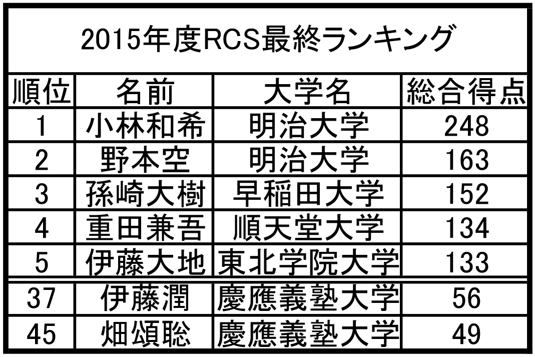 2015年度RCS最終ランキング