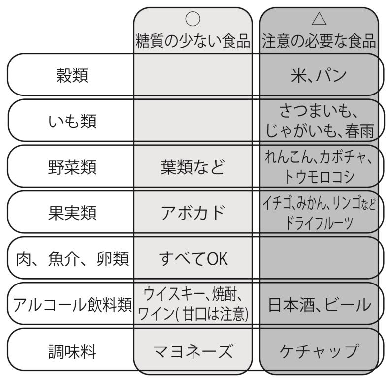 ロカボダイエット 無理せず好きなものを