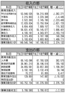 慶應義塾 消費収支予算(単位:千円)