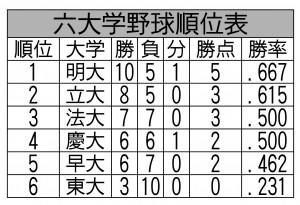 5 月 30 日までの最終結果