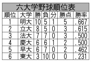 5 月 30 日までの最終結果