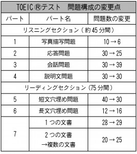 (一財)国際ビジネスコミュニケーション協会「TOEIC公式サイト『新形式問題導入に伴う問題構成の変更点』」より TOEICはエデュケーショナル・テスティング・サービス(ETS)の登録商標です。この印刷物はETSの検討を受けまたその承認を得たものではありません。