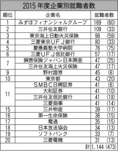 昨年度慶大学部卒業・修士修了者（平成27年9月卒業生含む）の就職先上位20社。平成27年3月31日現在。原則として本人からの連絡届けに基づく。（）内は女子で内数。