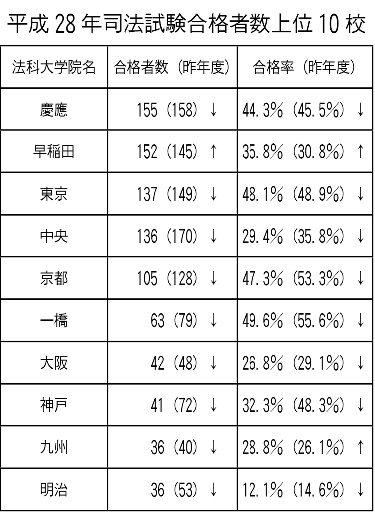 慶大司法試験合格者数でトップに