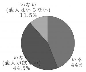 いま、恋人がいる？