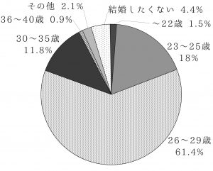 何歳で結婚したい？