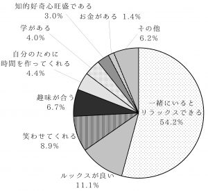 恋人に求める最も重要な要素