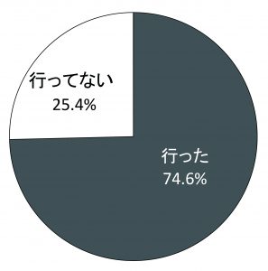 7月の参議院選挙で投票所に行きましたか