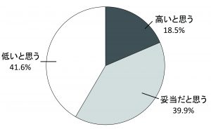 10代の投票率45.45%について