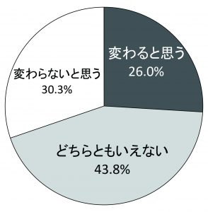 18歳から選挙権を与えることで日本の政治は変わると思いますか