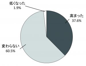 18歳選挙権導入により、政治への関心は高まりましたか