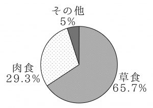 自分は草食/肉食だと思う