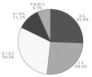 これまでに付き合った人数