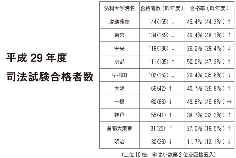 2017年度司法試験合格者数 慶大は2年連続トップに