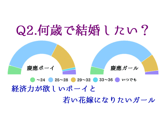 慶大生結婚アンケート 何歳で結婚したい Jukushin Com