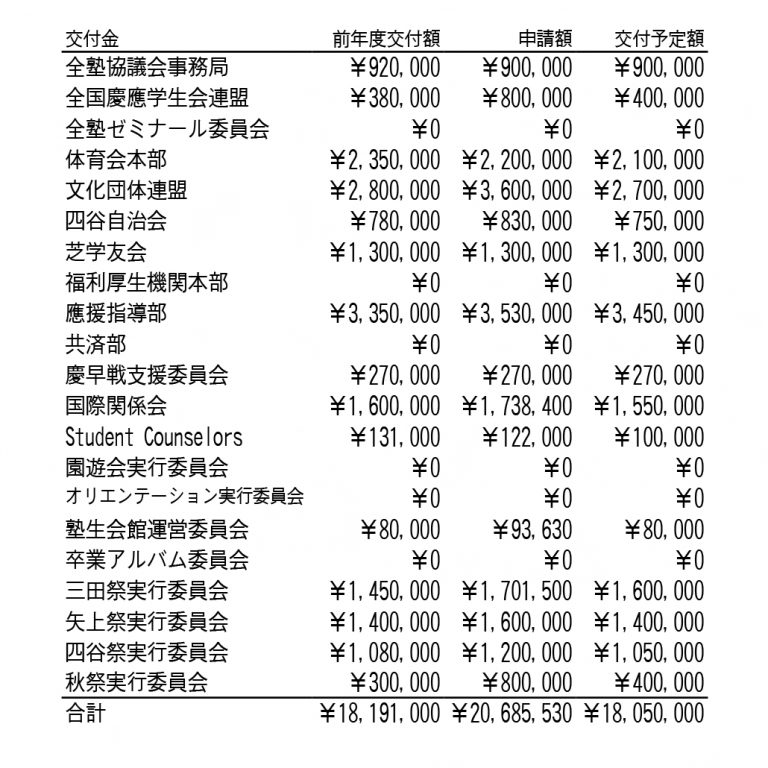 2017年度全塾協議会予算が決定 自治会費増額の緊急性なし