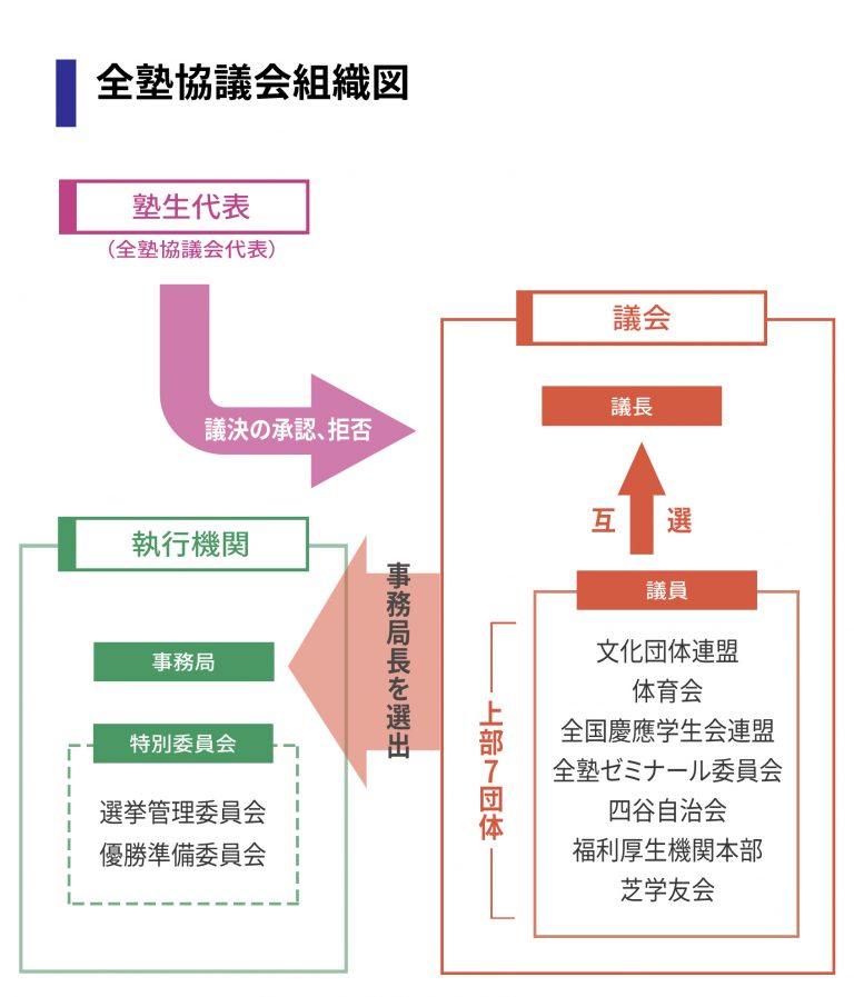 塾生代表選挙　電子投票導入を検討　選管委員の公募も始める