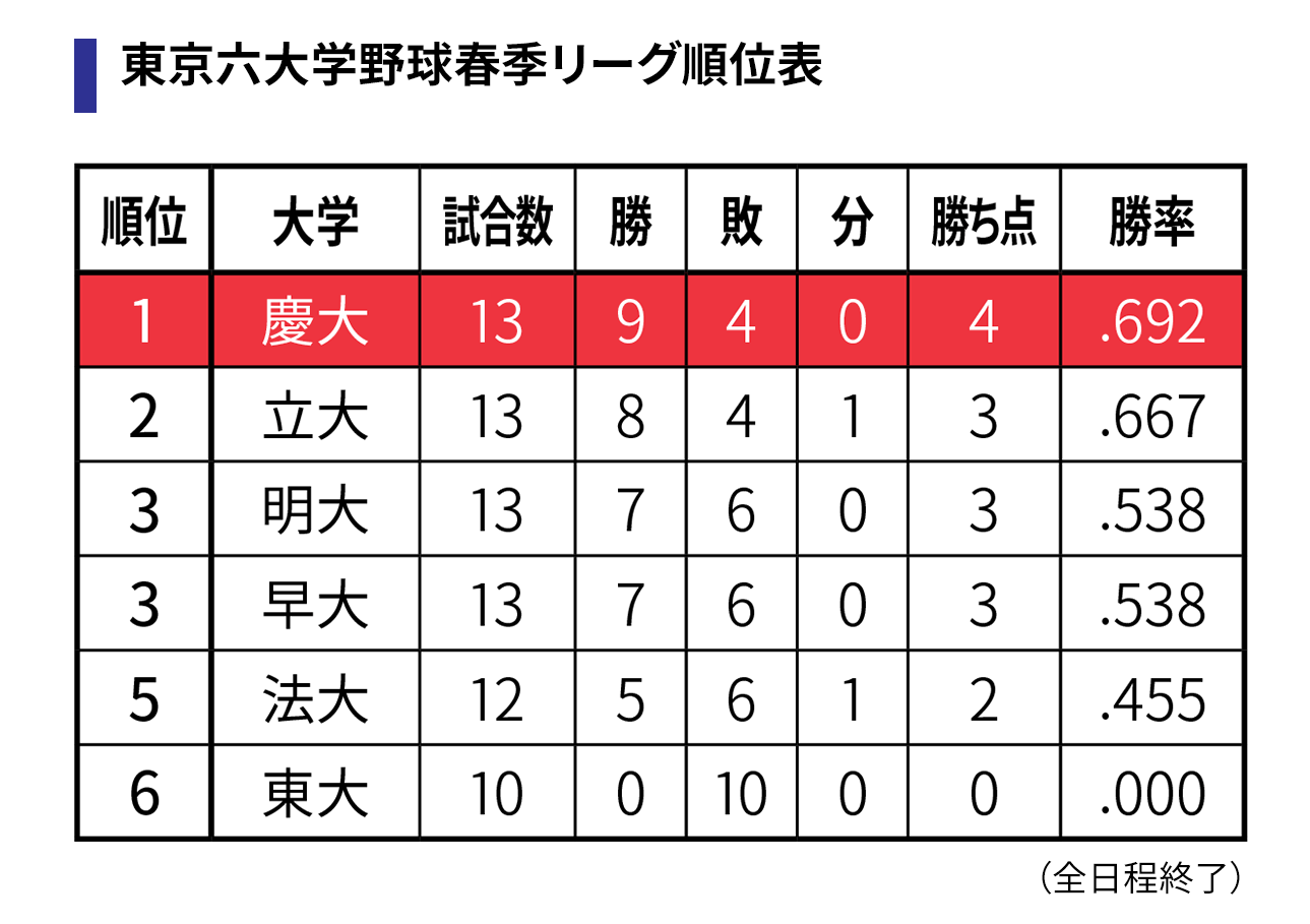 東京六大学野球春季リーグ 18春順位表 6月号用 Jukushin Com