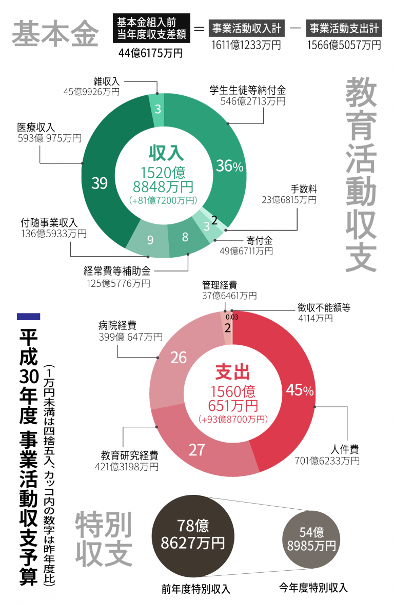 30年度義塾予算　施設の建設費用が継続して増大