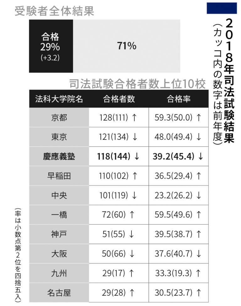 2‌0‌1‌8年司法試験合格者数　慶大は合格者・合格率ともに後退
