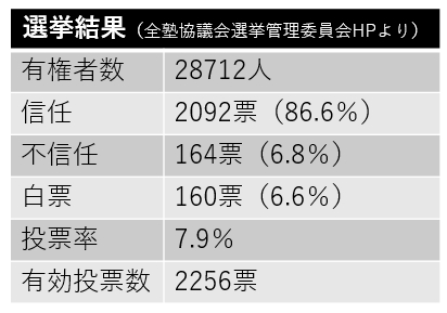 塾生代表選挙不成立に　基準の投票率下回る