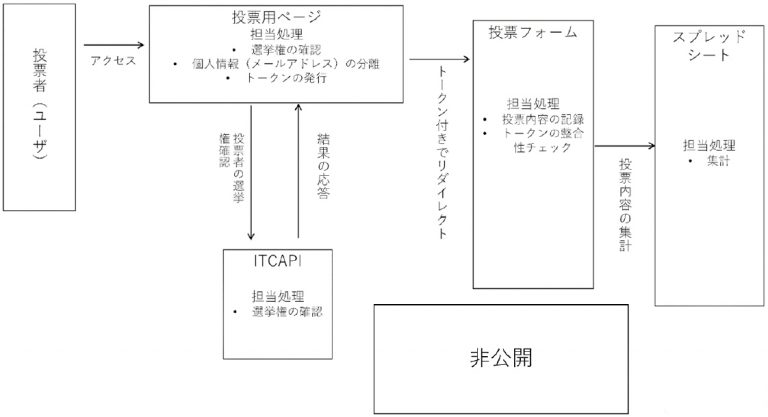 塾生代表選挙、エラーで投票できなかった塾生多数か　電子投票の課題