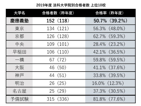 19年司法試験合格者発表 慶大 5年ぶり合格率50 を超え首位返り咲き Jukushin Com