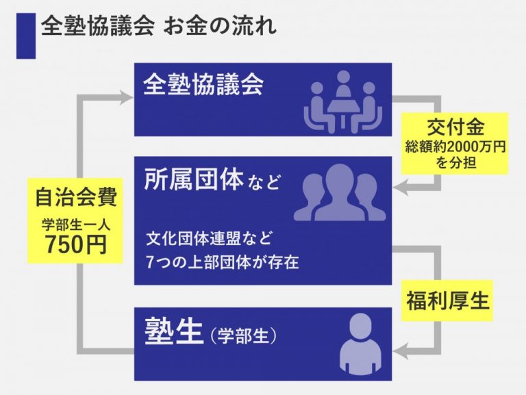 全塾金の流れWeb