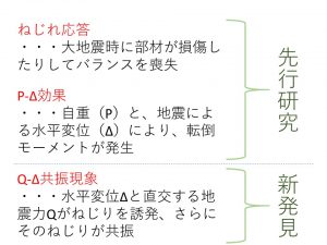 ねじれ応答、P-Δ効果、Q-Δ共振現象の説明