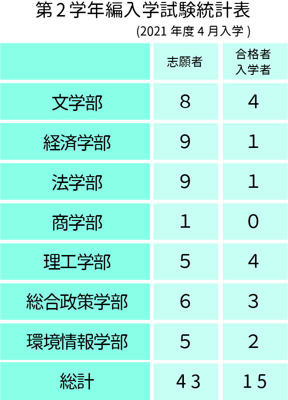 3面_編入学試験統計表カラーweb