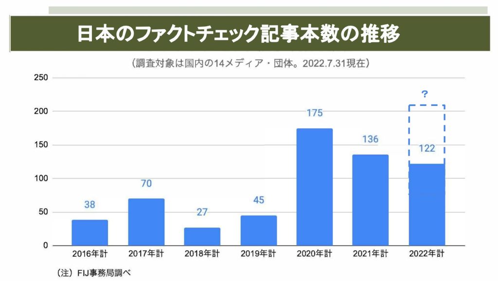 日本におけるファクトチェック記事数の推移